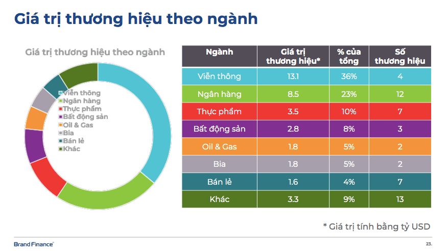 Thương hiệu quốc gia Việt Nam đạt 431 tỷ USD, tăng nhanh nhất thế giới sau Covid-19 - Ảnh 3.