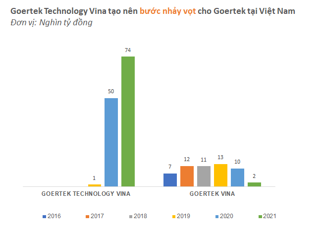 Big3 gia công cho Apple dồn lực vào Việt Nam: Luxshare và Goertek tăng như vũ bão, đe dọa thị phần Foxconn - Ảnh 4.