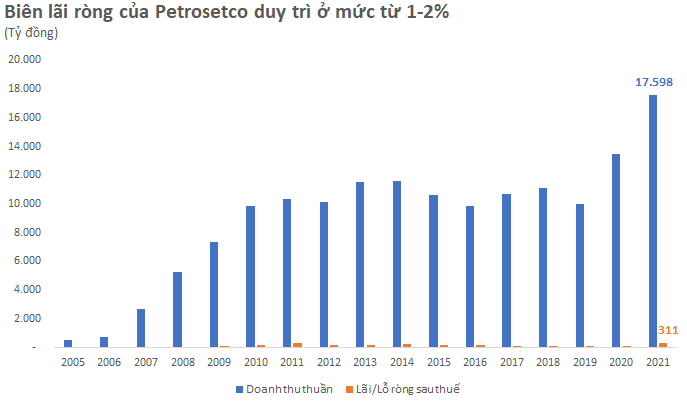 Đa năng như Petrosetco: &quot;Tay phải&quot; buôn đồ công nghệ, &quot;tay trái&quot; bán suất ăn, xử lý rác, thu hàng chục ngàn tỷ đồng mỗi năm - Ảnh 2.