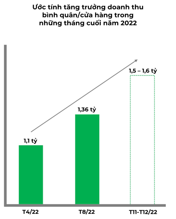 Bách Hoá Xanh: Doanh thu 8 tháng giảm 15% còn 17.600 tỷ đồng, dừng đóng các cửa hàng - Ảnh 3.