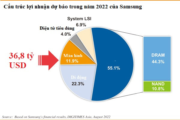 Điện thoại không còn đóng góp nhiều lợi nhuận, 10 năm nữa Samsung sẽ làm gì? - Ảnh 3.