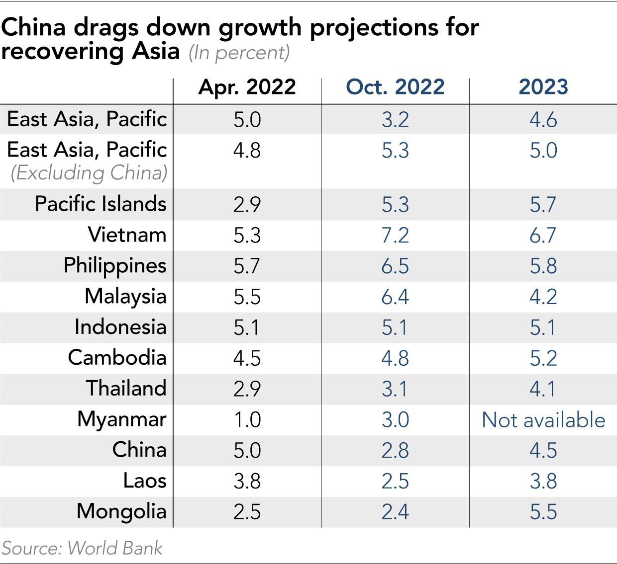 Việt Nam dẫn đầu tăng trưởng trong số các nền kinh tế mới nổi Châu Á - Ảnh 1.
