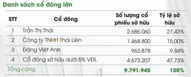 Lãi đều trăm tỷ/năm, không phải nộp thuế TNDN, 1 công ty có EPS top đầu sắp trả cổ tức bằng tiền mặt với tỷ lệ 100% - Ảnh 1.