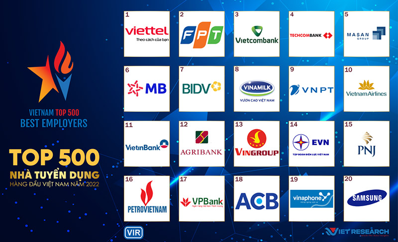 Top 500 nhà tuyển dụng hàng đầu Việt Nam: Viettel và FPT chia nhau ngôi vương - Ảnh 1.