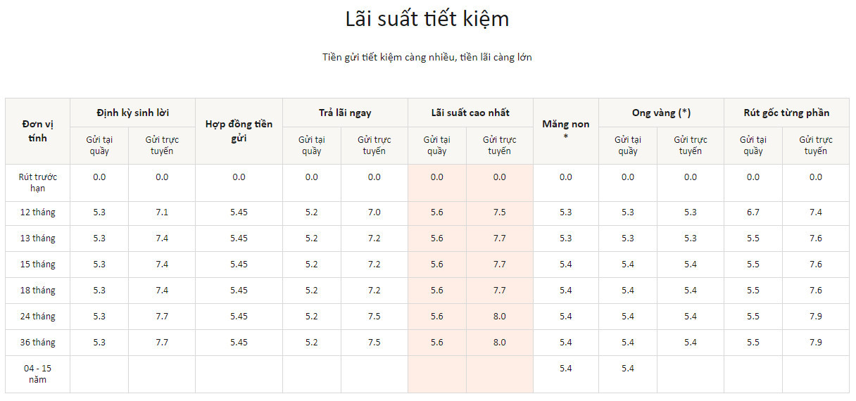 Lãi suất huy động được đẩy lên trên 8%/năm - Ảnh 2.