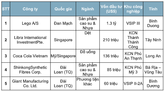Giá thuê đắt nhất khu vực, nguồn cung BĐS công nghiệp ở Hà Nội và TP.HCM vẫn gần như được lấp đầy hoàn toàn - Ảnh 2.