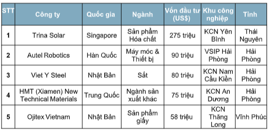 Giá thuê đắt nhất khu vực, nguồn cung BĐS công nghiệp ở Hà Nội và TP.HCM vẫn gần như được lấp đầy hoàn toàn - Ảnh 1.