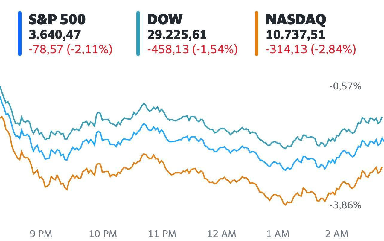 Chứng khoán Mỹ rơi xuống mức thấp nhất trong 22 tháng, Dow Jones có lúc mất 600 điểm - Ảnh 1.