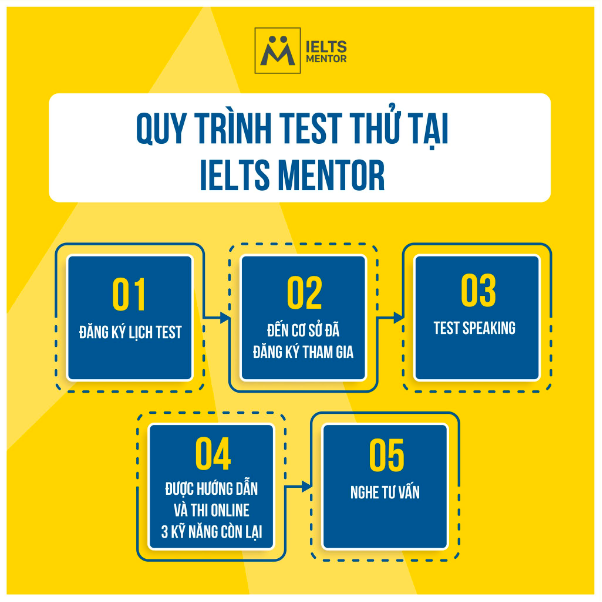 Thi thử - Học thử - Được gói kiến thức mang về tại IELTS Mentor - Ảnh 1.