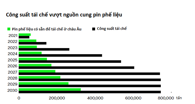 Thế giới đang không đủ phế liệu để sản xuất pin xe điện mới - Ảnh 3.