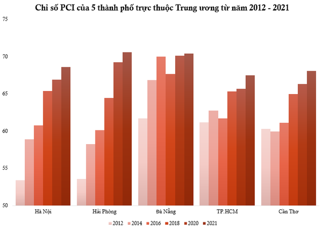 Năng lực điều hành kinh tế của 5 thành phố trực thuộc Trung ương thay đổi ra sao trong 10 năm? - Ảnh 1. Năng lực điều hành kinh tế của 5 thành phố trực thuộc Trung ương thay đổi ra sao trong 10 năm? - Ảnh 1.