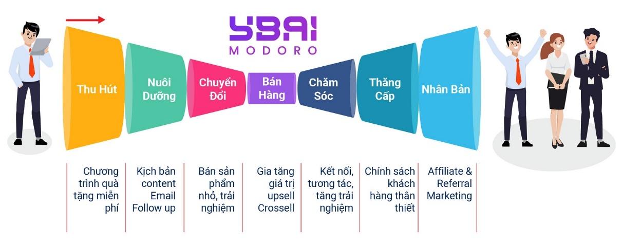 6 ưu điểm của nền tảng Ybai giúp doanh nghiệp X2 doanh số - Ảnh 1.