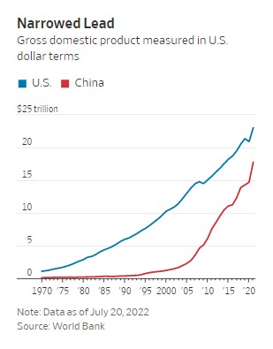 WSJ: Kinh tế Trung Quốc khó lòng vượt Mỹ - Ảnh 1.