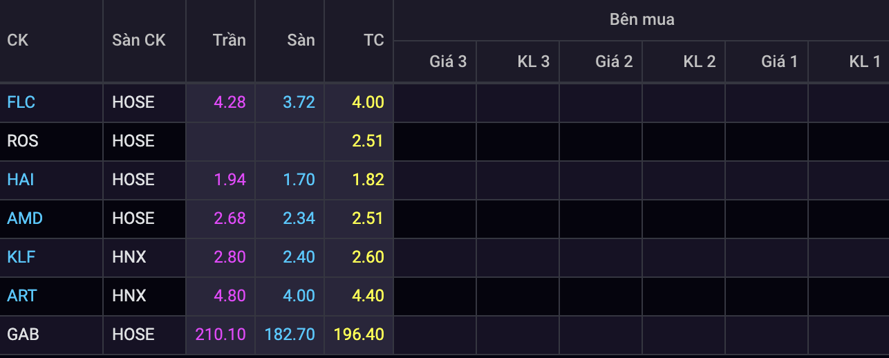 Cổ phiếu 'họ FLC' bị bán ồ ạt nhưng không người mua - Ảnh 2. Cổ phiếu 'họ FLC' bị bán ồ ạt nhưng không người mua - Ảnh 2.