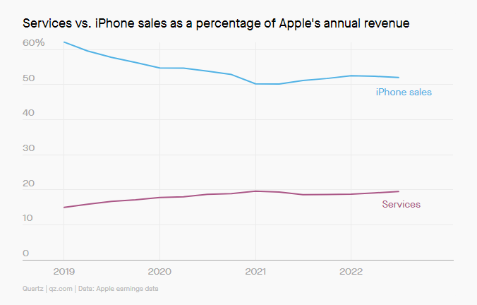 'Canh bạc' của Apple khi không tăng giá iPhone - Ảnh 2.