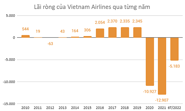 HoSE lưu ý khả năng hủy niêm yết cổ phiếu của Vietnam Airlines - Ảnh 2.
