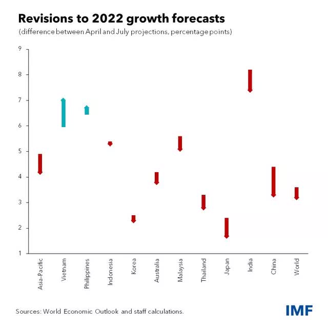 IMF giải mã việc nâng dự báo tăng trưởng Việt Nam lên 7%, cao nhất nhóm ASEAN-6 - Ảnh 1.