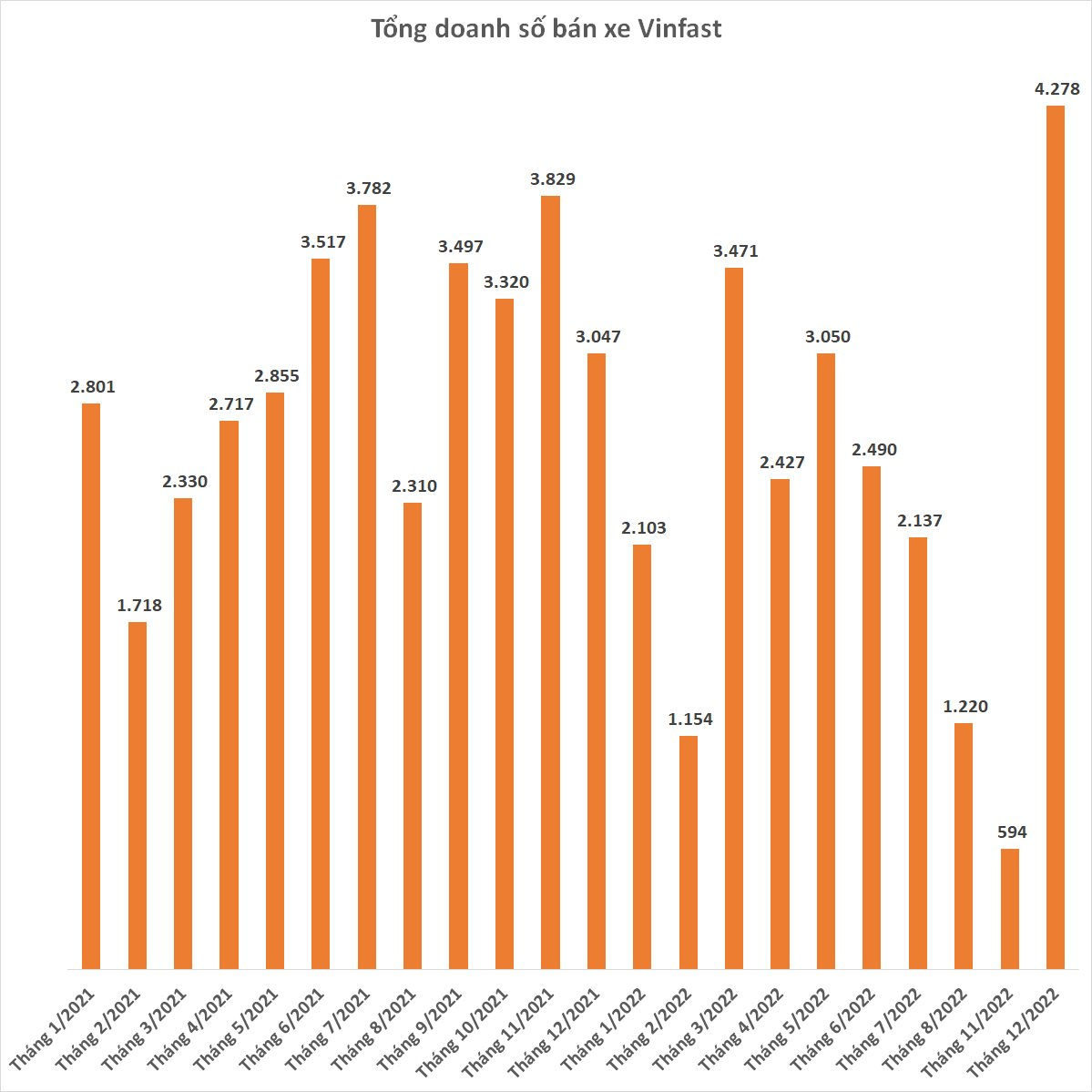 VinFast bàn giao hơn 4.000 xe điện trong tháng 12/2022, số lượng lớn nhất từ trước tới nay - Ảnh 2.