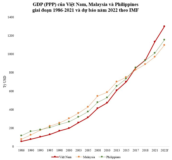 GDP(PPP) Việt Nam vượt bao nhiêu tỷ USD mới xếp trên Malaysia, Philippines? - Ảnh 2.