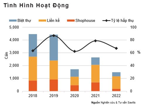 Sếp Savills: Không dễ để căn hộ, biệt thự giảm giá trong năm 2023 - Ảnh 3.