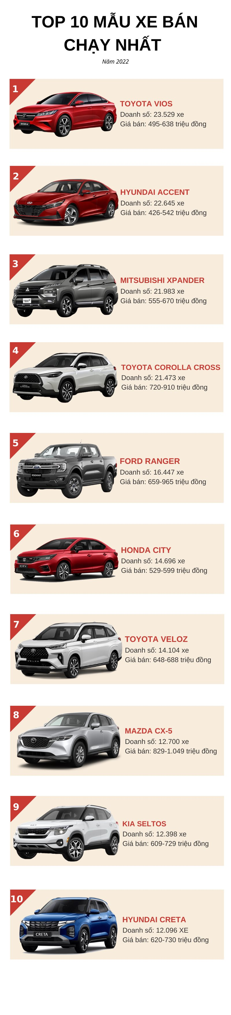 Top 10 ô tô bán chạy nhất năm 2022: Ngôi vương gọi tên Toyota Vios,  Hyundai Accent bám sát nút - Ảnh 2.