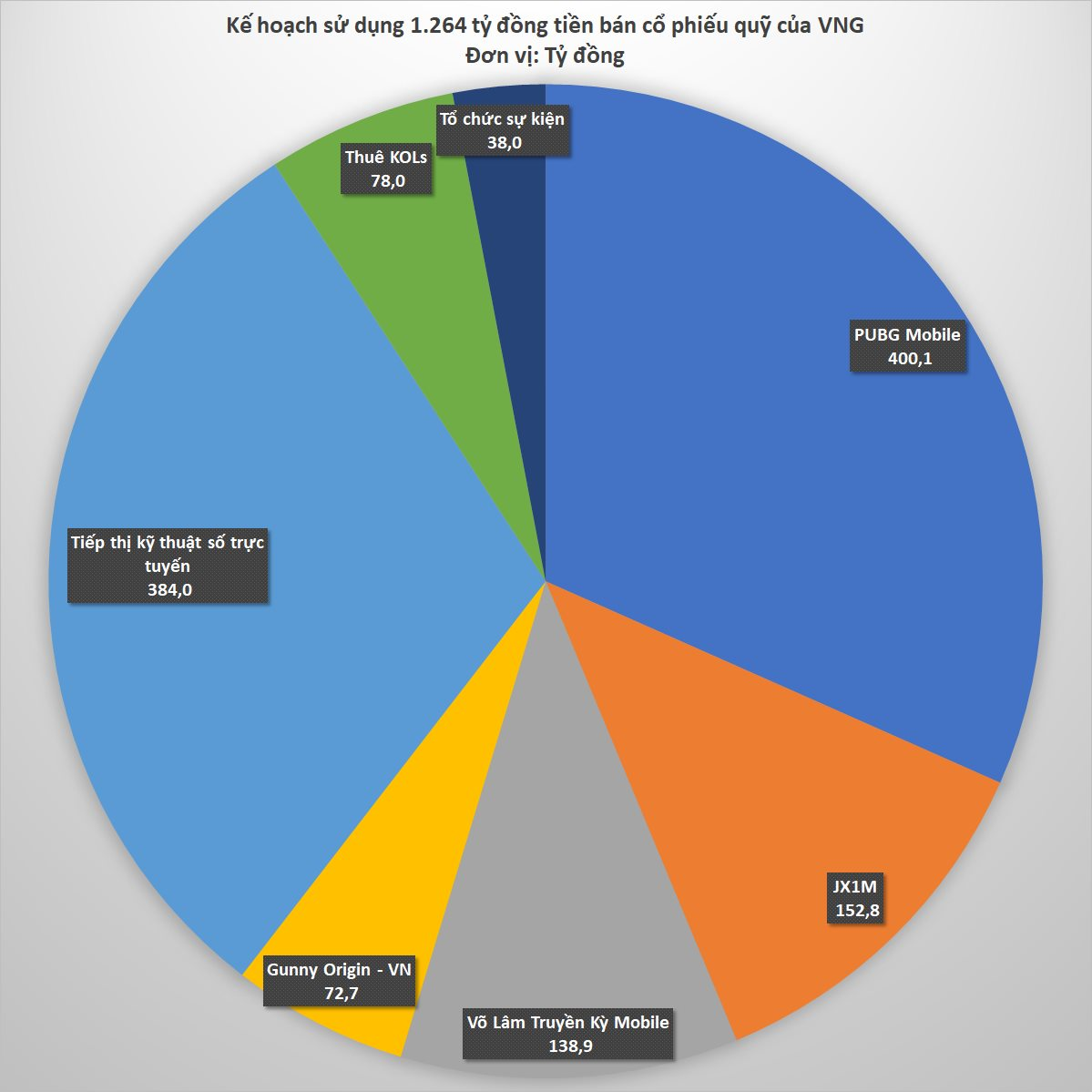 Chi tiết kế hoạch tiêu nghìn tỷ của VNG: Hơn 400 tỷ đồng cho bản quyền game PUBG Mobile, 139 tỷ đồng cho Võ Lâm Truyền Kỳ Mobile, 78 tỷ đồng thuê các KOLs - Ảnh 2.