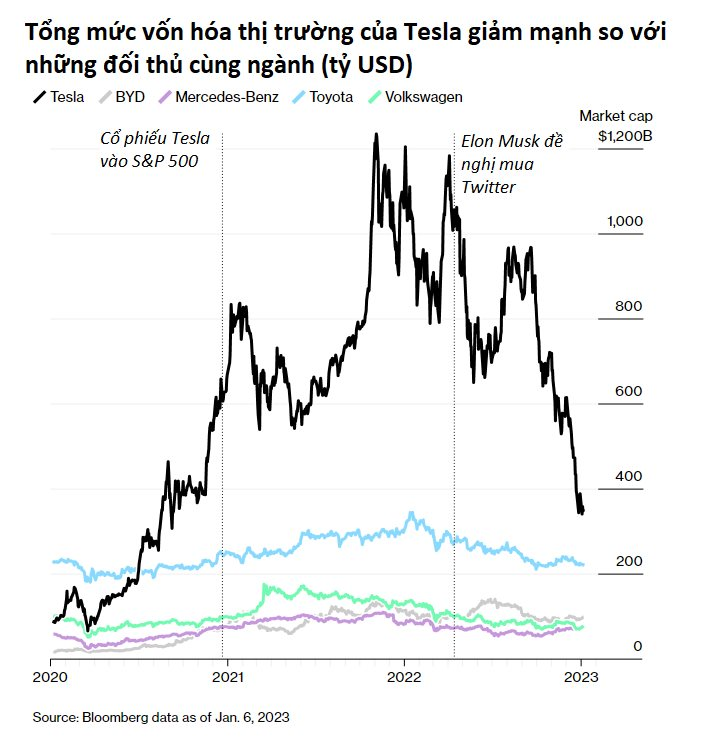 Lý do khiến Elon Musk có thể mãi mãi không thể là người giàu nhất thế giới nữa, thậm chí từ tỷ phú sắp thành kẻ bị siết nợ - Ảnh 6.