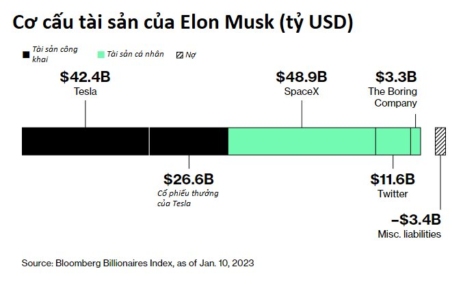 Lý do khiến Elon Musk có thể mãi mãi không thể là người giàu nhất thế giới nữa, thậm chí từ tỷ phú sắp thành kẻ bị siết nợ - Ảnh 5.