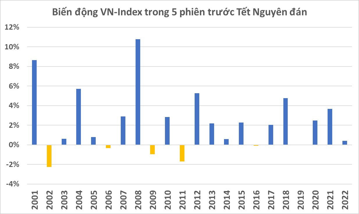 Chứng khoán Việt Nam có xác suất tăng vượt trội trong những ngày giáp Tết Nguyên Đán - Ảnh 2.