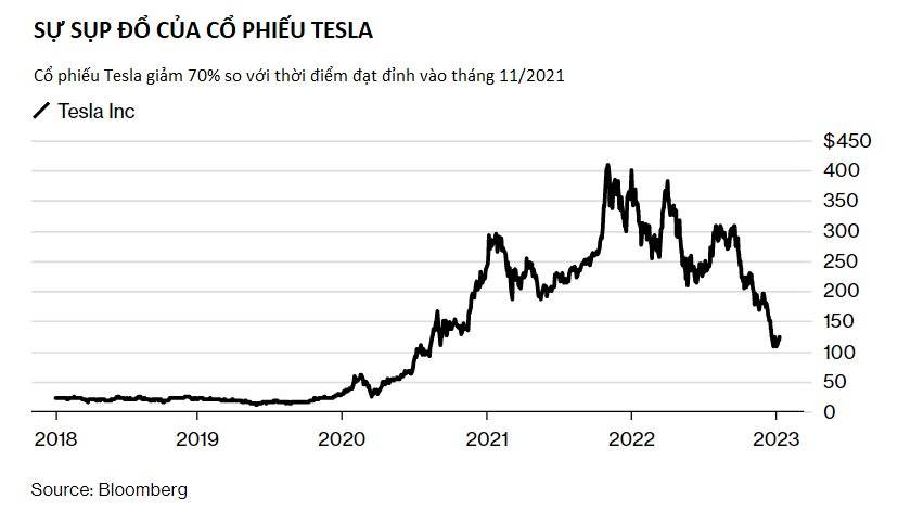Đội quân fan chìm nghỉm cùng Elon Musk: Từng lãi triệu USD nhờ mua cổ phiếu Tesla giờ nhìn tài khoản vơi đi mỗi ngày, có người mất hết tiền tiết kiệm cả đời - Ảnh 2.