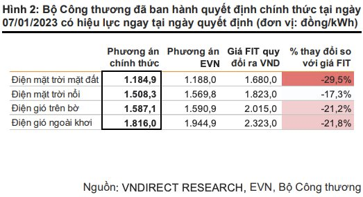 VNDirect: PC1, BCG, Trung Nam, T&T… sẽ hưởng lợi đầu tiên từ khung giá điện tái tạo chuyển tiếp - Ảnh 3.