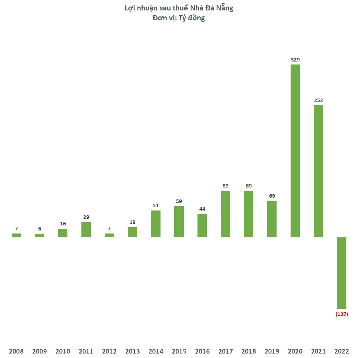 Lãnh đạo vướng vòng lao lý, Nhà Đà Nẵng không còn nguồn thu, lần đầu tiên báo lỗ sau 14 năm - Ảnh 3.
