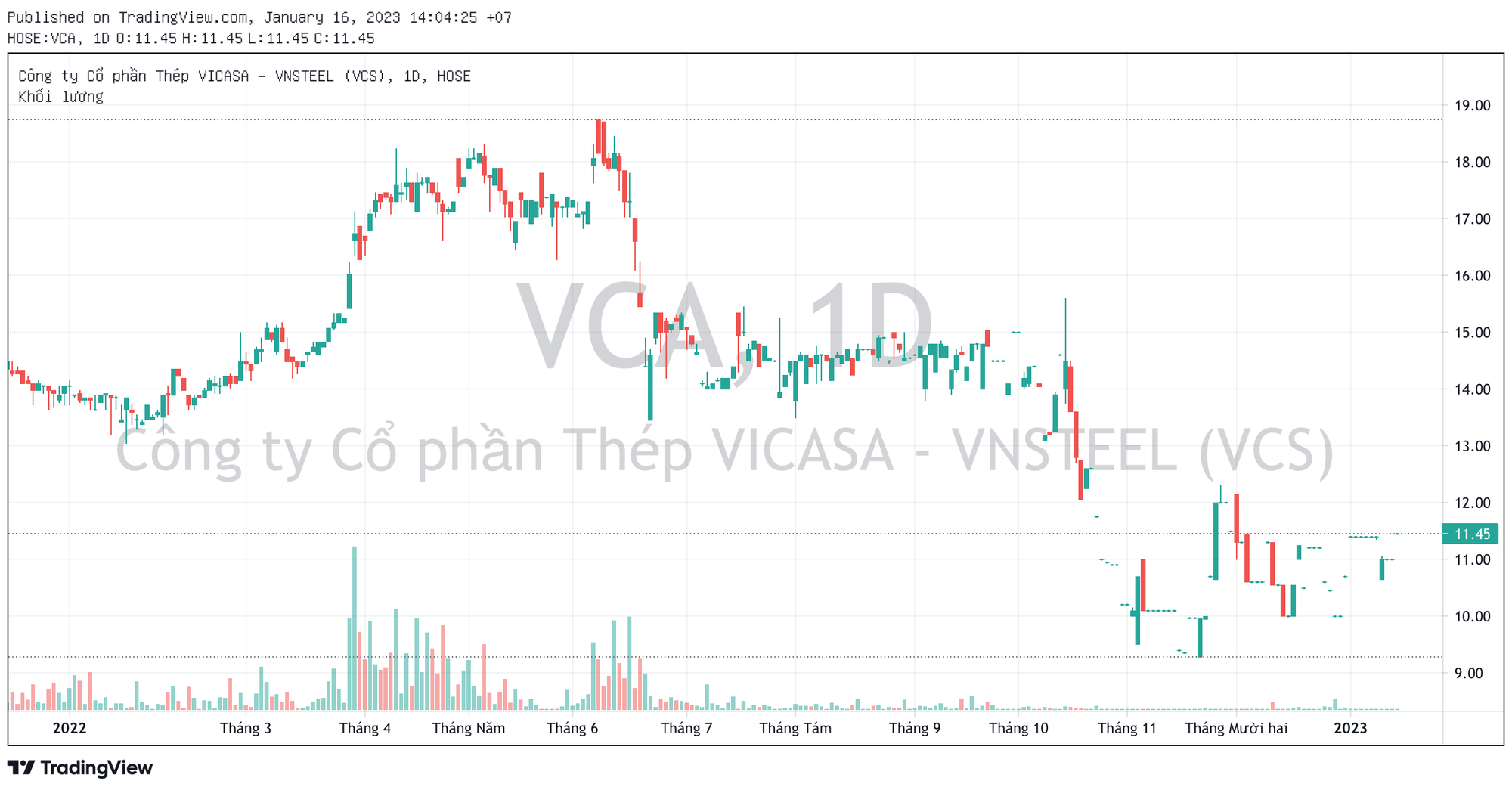 Có lãi trở lại trong quý 4, một doanh nghiệp thép vẫn lỗ kỷ lục năm 2022 - Ảnh 4.