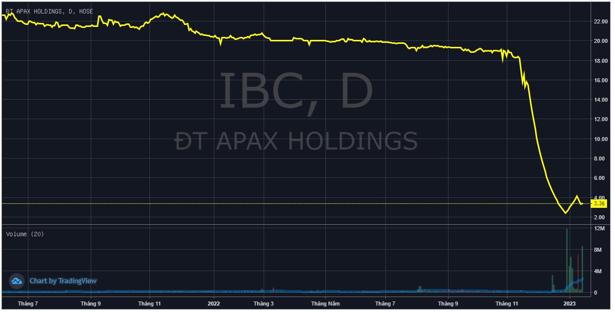 Egroup tiếp tục bị bán giải chấp cổ phiếu IBC, Shark Thủy và công ty mất gần 19% vốn Apax Holdings sau 1 tháng - Ảnh 2.