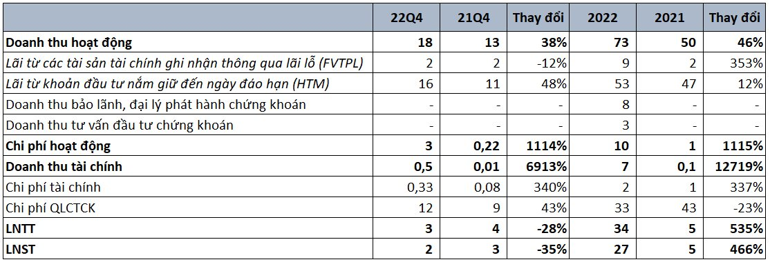 Công ty chứng khoán đầu tiên công bố lợi nhuận năm 2022, lãi gấp 6 lần cùng kỳ nhờ lãi tiền gửi và trái phiếu - Ảnh 2.