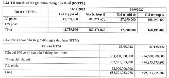 Công ty chứng khoán đầu tiên công bố lợi nhuận năm 2022, lãi gấp 6 lần cùng kỳ nhờ lãi tiền gửi và trái phiếu - Ảnh 3.