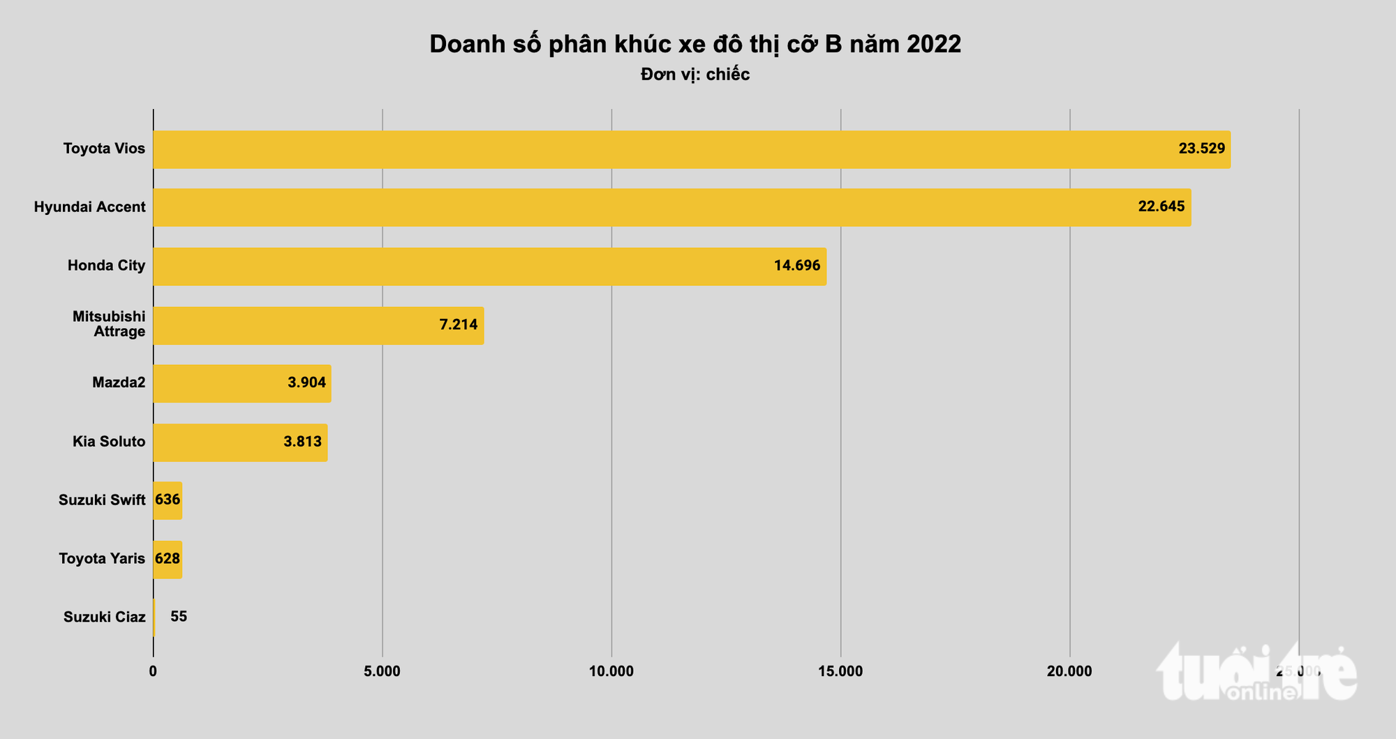 Xe bán chạy nhất tại Việt Nam năm 2022: Xe nhỏ đấu quyết liệt, xe cỡ lớn không bất ngờ - Ảnh 3. Xe bán chạy nhất tại Việt Nam năm 2022: Xe nhỏ đấu quyết liệt, xe cỡ lớn không bất ngờ - Ảnh 3.