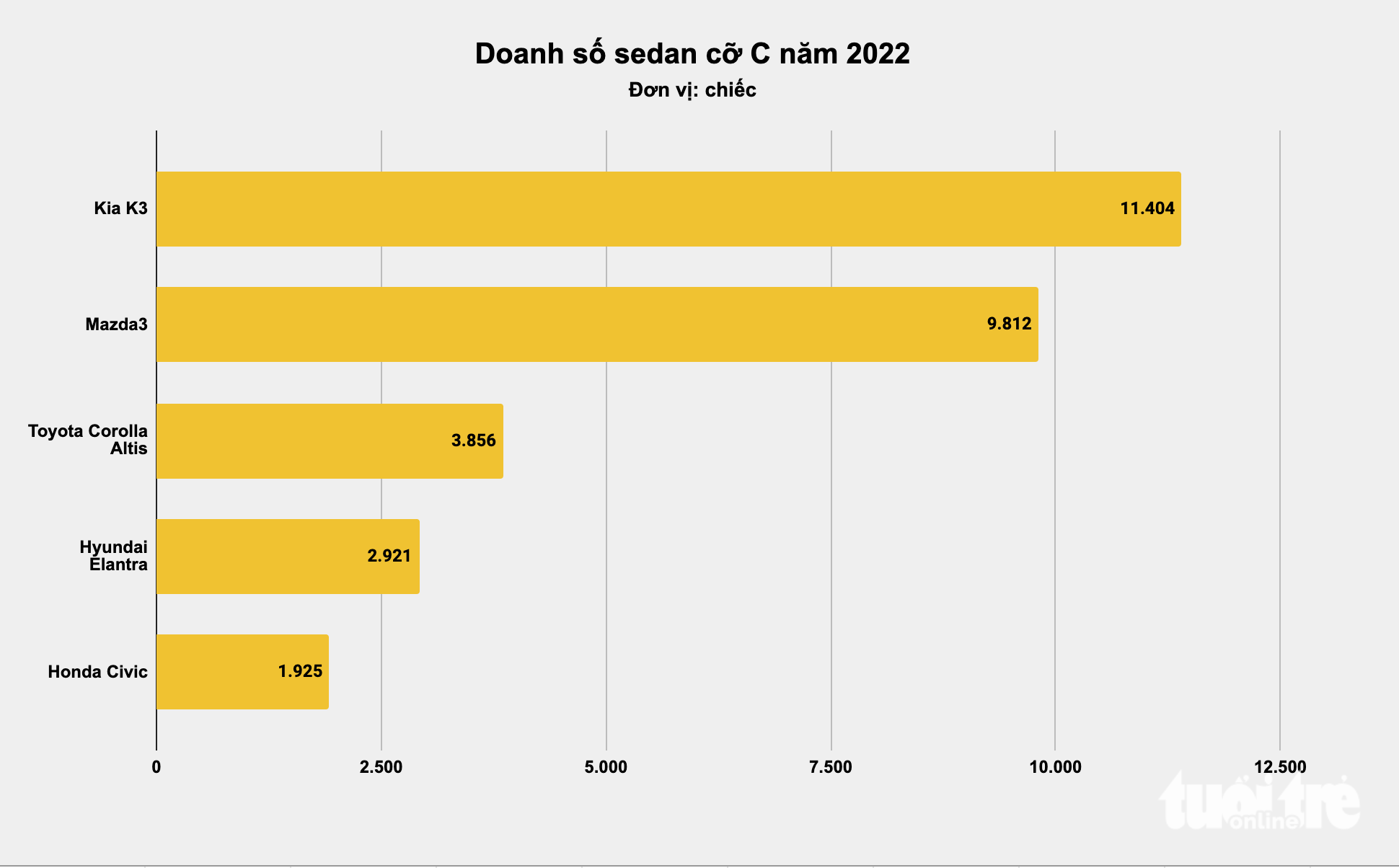 Xe bán chạy nhất tại Việt Nam năm 2022: Xe nhỏ đấu quyết liệt, xe cỡ lớn không bất ngờ - Ảnh 4. Xe bán chạy nhất tại Việt Nam năm 2022: Xe nhỏ đấu quyết liệt, xe cỡ lớn không bất ngờ - Ảnh 4.
