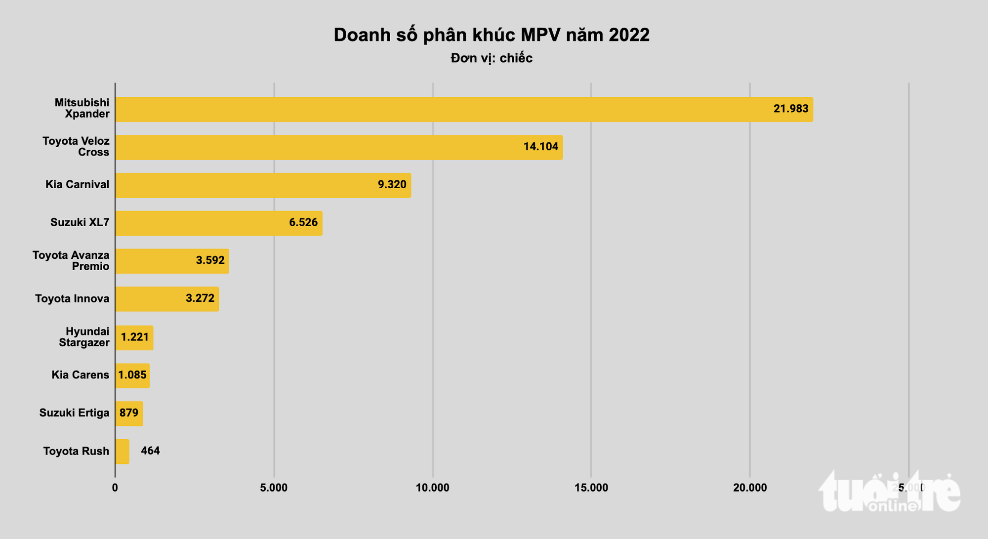 Xe bán chạy nhất tại Việt Nam năm 2022: Xe nhỏ đấu quyết liệt, xe cỡ lớn không bất ngờ - Ảnh 6. Xe bán chạy nhất tại Việt Nam năm 2022: Xe nhỏ đấu quyết liệt, xe cỡ lớn không bất ngờ - Ảnh 6.