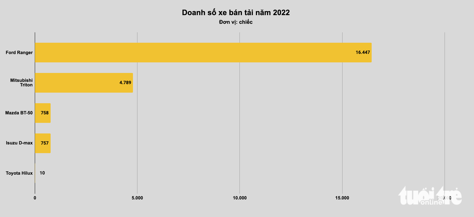 Xe bán chạy nhất tại Việt Nam năm 2022: Xe nhỏ đấu quyết liệt, xe cỡ lớn không bất ngờ - Ảnh 10. Xe bán chạy nhất tại Việt Nam năm 2022: Xe nhỏ đấu quyết liệt, xe cỡ lớn không bất ngờ - Ảnh 10.