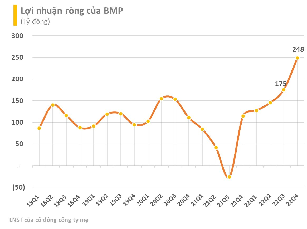 Nhựa Bình Minh (BMP) báo lãi quý 4 cao kỷ lục trong lịch sử, gửi ngân hàng gần 1.000 tỷ đồng - Ảnh 2.