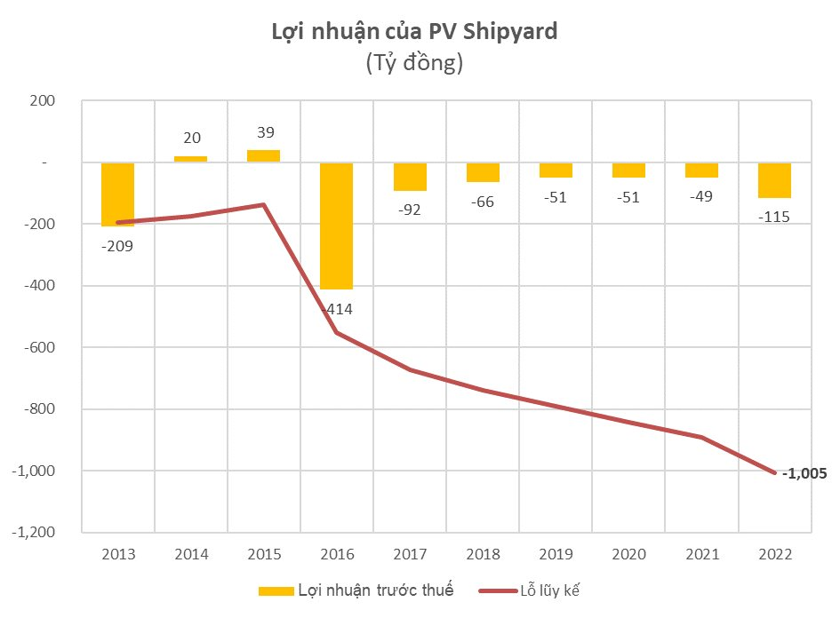 Doanh nghiệp chế tạo giàn khoan Dầu khí PV Shipyard lỗ gấp đôi trong năm 2022, lỗ luỹ kế hơn 1.000 tỷ đồng - Ảnh 3. Doanh nghiệp chế tạo giàn khoan Dầu khí PV Shipyard lỗ gấp đôi trong năm 2022, lỗ luỹ kế hơn 1.000 tỷ đồng - Ảnh 3.