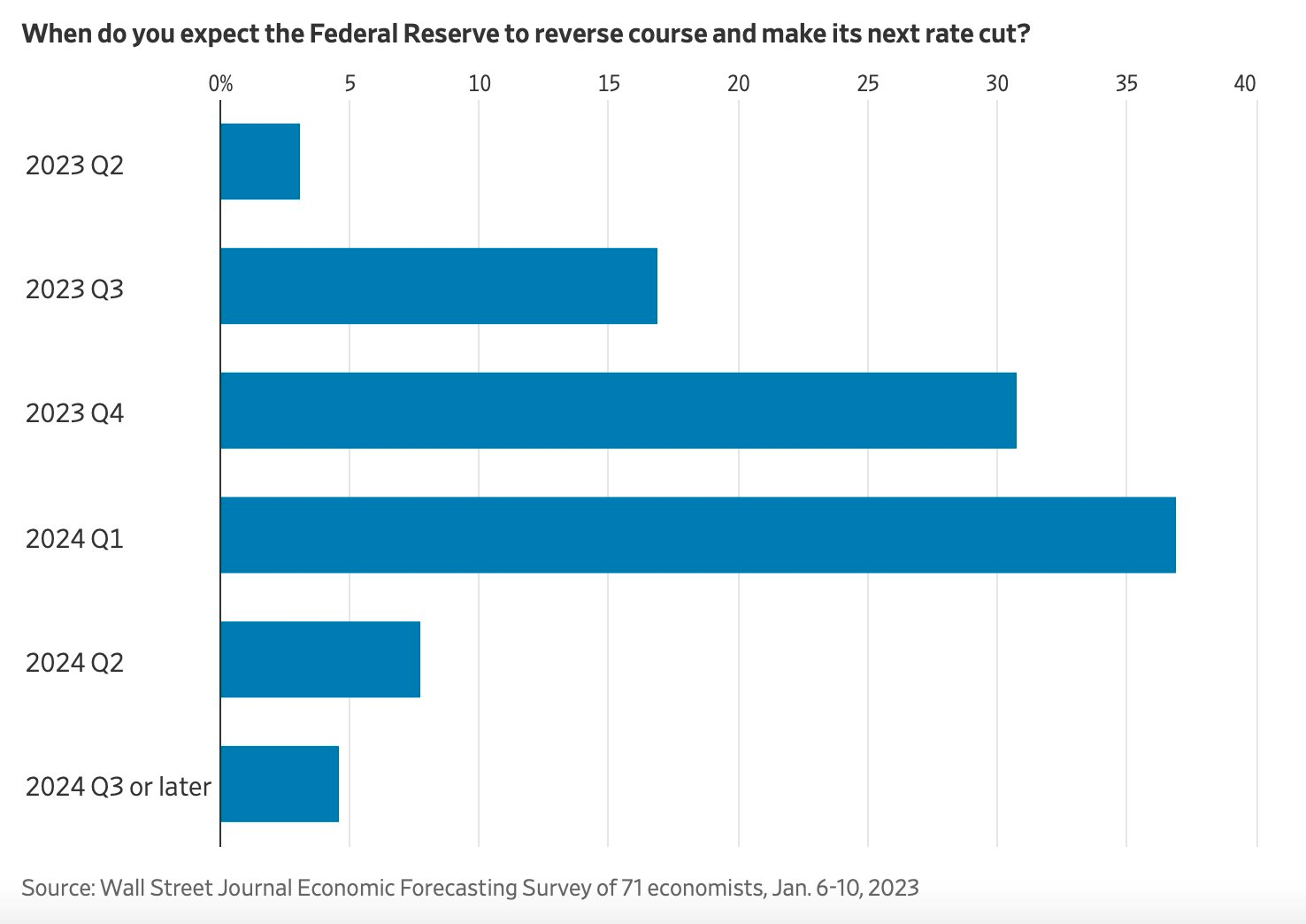 Các chuyên gia kinh tế: Mỹ sắp rơi vào suy thoái và Fed sẽ hạ lãi suất trong năm 2023 - Ảnh 3.