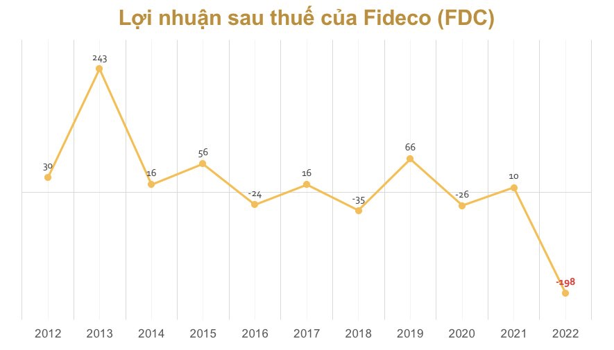 Dự phòng phải thu khó đòi, FDC lỗ gần 200 tỷ đồng trong quý 4 - Ảnh 2.