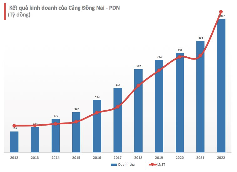 Cảng Đồng Nai (PDN): Doanh thu lần đầu cán mốc nghìn tỷ, EPS đạt 11.080 đồng - Ảnh 2.