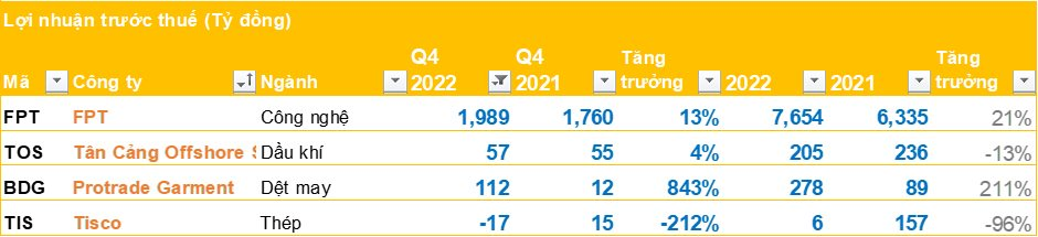 Cập nhật BCTC quý 4 sáng 17/01: FPT báo lãi gần 2.000 tỷ, một doanh nghiệp dệt may lãi gấp 9 lần cùng kỳ - Ảnh 2.