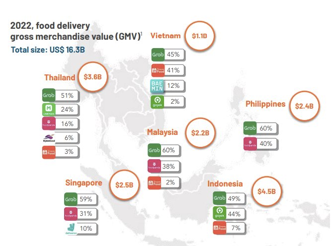 “Kẻ cướp thị phần” Grab: Vượt mặt Foodpanda và ShopeeFood thống trị thị trường Food Delivery toàn Đông Nam Á, Shopee và AirAsia phải tập trung vào mảng cốt lõi - Ảnh 2. “Kẻ cướp thị phần” Grab: Vượt mặt Foodpanda và ShopeeFood thống trị thị trường Food Delivery toàn Đông Nam Á, Shopee và AirAsia phải tập trung vào mảng cốt lõi - Ảnh 2.