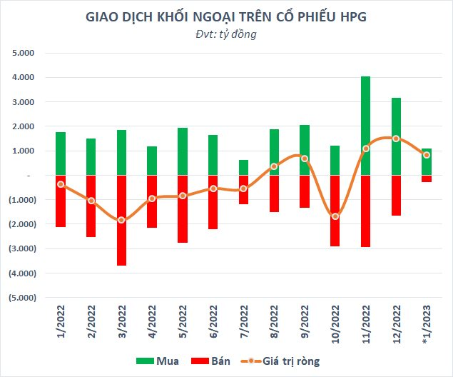 Khối ngoại mua ròng 20 phiên liên tiếp, vốn hóa Hòa Phát (HPG) tăng 55.000 tỷ sau hơn 2 tháng - Ảnh 4.