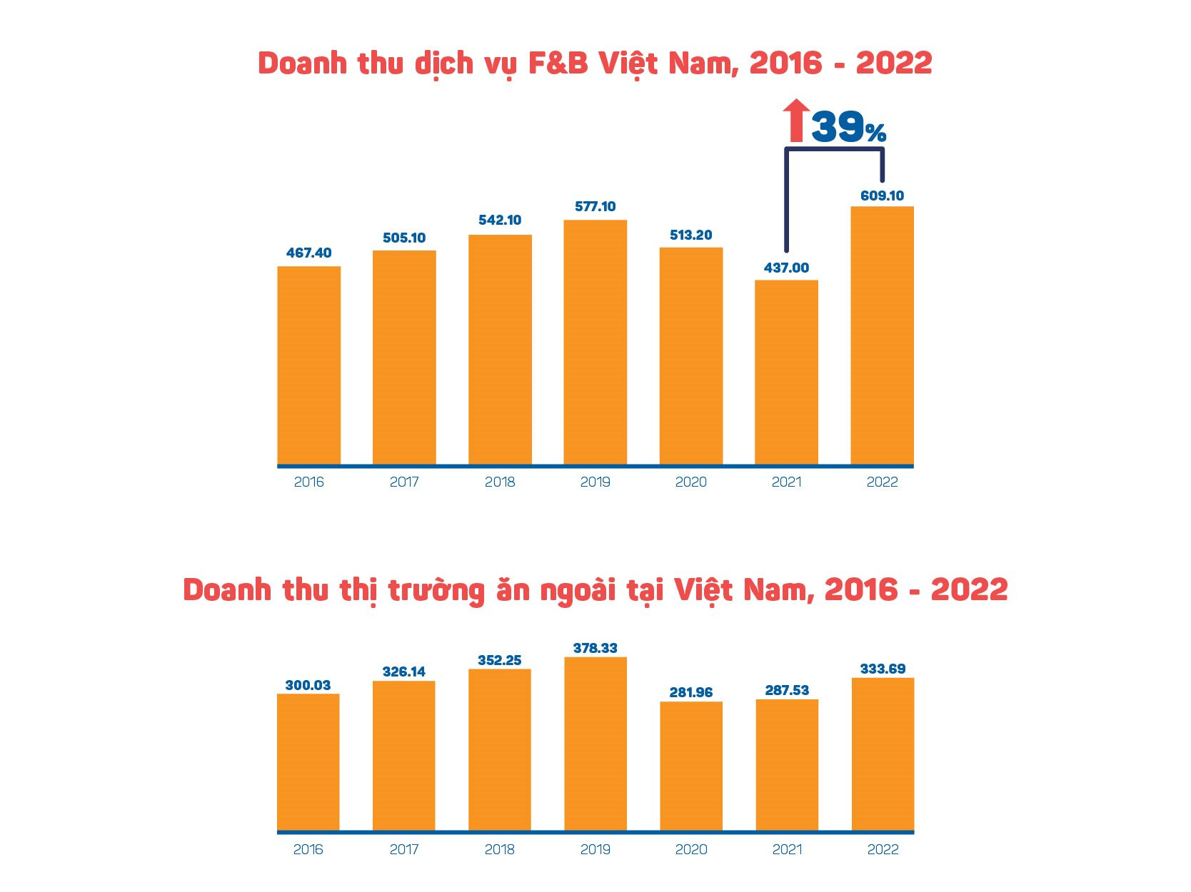 Với 338.000 nhà hàng/café đã mở tại Việt Nam, giá trị thị trường F&B dự kiến cán mốc 720.000 tỷ đồng khi các chuỗi lớn chạy đua mở rộng thị phần quyết liệt - Ảnh 3.