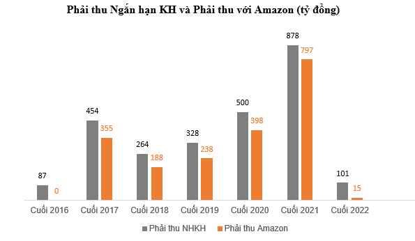 Tình hình ở Gilimex: Chưa ngã ngũ vụ kiện với Amazon, lãi ròng quý 4 sụt giảm 92%, công ty đã xúc tiến ngay một việc quan trọng - Ảnh 2.